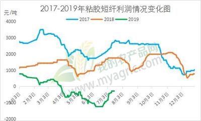 利潤尚可，人棉紗市場(chǎng)前景不必太過悲觀